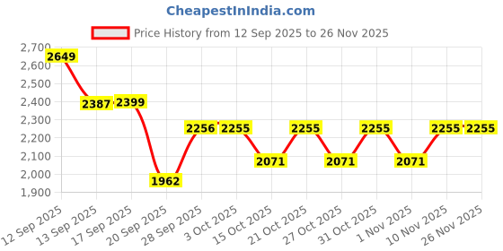 myntra.com LULU & SKY Printed Shoulder Straps Sleeveless Bikini Set Swimwear lulu & sky Price History Graph from 12 Sep 2025 to 25 Nov 2025