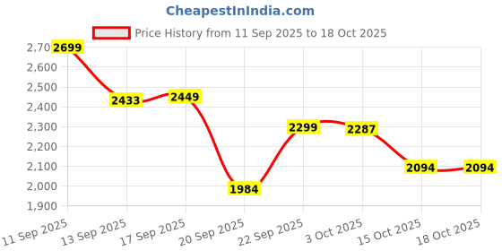 myntra.com LULU & SKY Printed Shoulder Straps Sleeveless Playsuit Jumpsuit lulu & sky Price History Graph from 11 Sep 2025 to 18 Oct 2025
