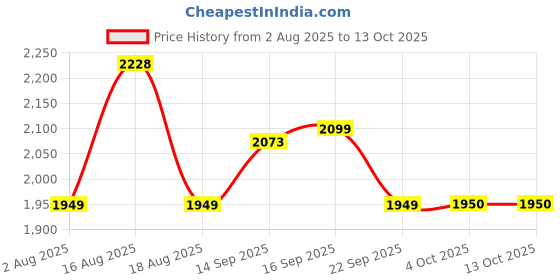 myntra.com LULU & SKY Printed Shoulder Straps Swim Bodysuit lulu & sky Price History Graph from 2 Aug 2025 to 13 Oct 2025