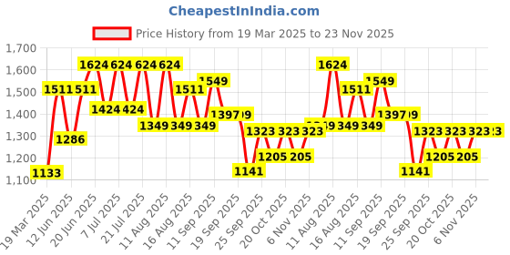 myntra.com LULU & SKY Printed Shoulder Straps Swimwear Bodysuit lulu & sky Price History Graph from 19 Mar 2025 to 22 Nov 2025