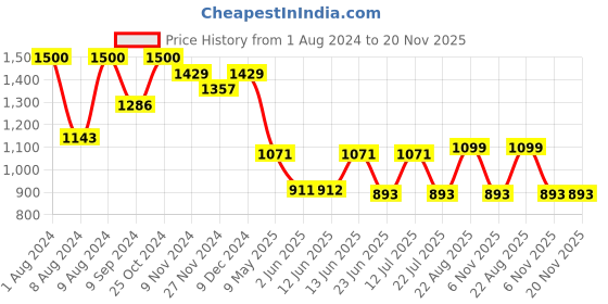 myntra.com LULU & SKY Printed Shoulder Straps Top & Shorts Night Suit Set lulu & sky Price History Graph from 1 Aug 2024 to 20 Nov 2025
