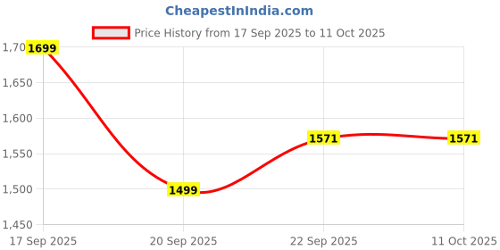 myntra.com LULU & SKY Printed Shoulder Straps Top With Short Co-Ords lulu & sky Price History Graph from 17 Sep 2025 to 11 Oct 2025
