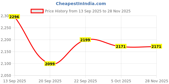 myntra.com LULU & SKY Printed Shoulder Straps Top With Skirt Co-Ords lulu & sky Price History Graph from 13 Sep 2025 to 27 Nov 2025
