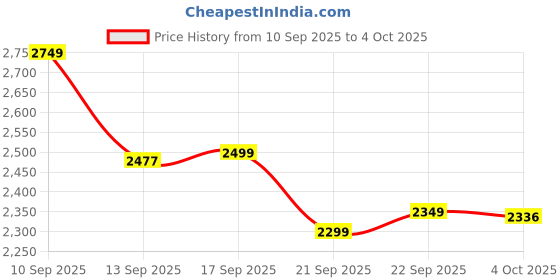 myntra.com LULU & SKY Printed Shoulder Straps Top With Trousers Co-Ords lulu & sky Price History Graph from 10 Sep 2025 to 4 Oct 2025