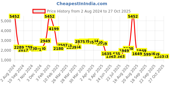 myntra.com LULU & SKY Printed Sleeveless Swim Bodysuit lulu & sky Price History Graph from 2 Aug 2024 to 27 Oct 2025