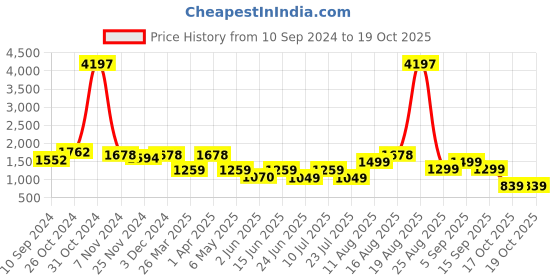 myntra.com LULU & SKY Printed Sleeveless Top & Shorts Co-Ords lulu & sky Price History Graph from 10 Sep 2024 to 18 Oct 2025