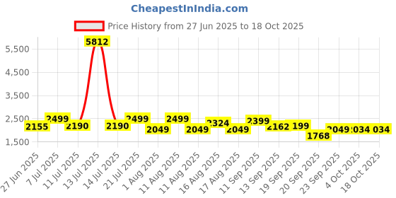 myntra.com LULU & SKY Printed Square Neck Co-Ords Cami Top With Sheath Skirt Co-ords lulu & sky Price History Graph from 27 Jun 2025 to 18 Oct 2025