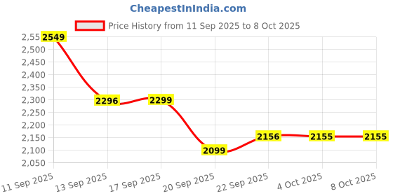 myntra.com LULU & SKY Printed Square Neck Crop-Top With A-Line Maxi Skirt Co-Ords lulu & sky Price History Graph from 11 Sep 2025 to 8 Oct 2025