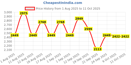 myntra.com LULU & SKY Printed Square Neck Sleeveless Top With Skirt Co-Ords lulu & sky Price History Graph from 1 Aug 2025 to 11 Oct 2025