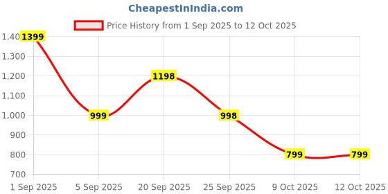 myntra.com LULU & SKY Printed Square Neck Top lulu & sky Price History Graph from 1 Sep 2025 to 9 Oct 2025