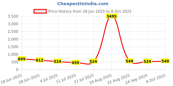myntra.com LULU & SKY Printed Square Neck Top With Skirt Co-Ords Set lulu & sky Price History Graph from 18 Jun 2025 to 8 Oct 2025