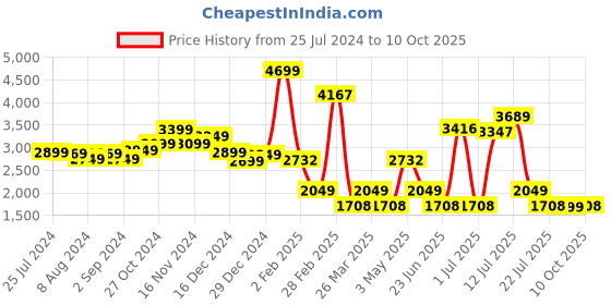myntra.com LULU & SKY Printed Stand Collar Slim Fit Shirt With Flared Trousers Co-Ords lulu & sky Price History Graph from 25 Jul 2024 to 10 Oct 2025