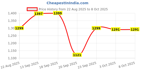 myntra.com LULU & SKY Printed Straight A-Line Maxi Skirt lulu & sky Price History Graph from 22 Aug 2025 to 4 Oct 2025