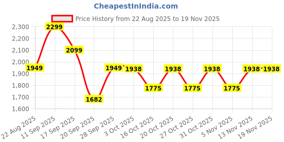 myntra.com LULU & SKY Printed Straight A-Line Mini Skirt lulu & sky Price History Graph from 22 Aug 2025 to 19 Nov 2025