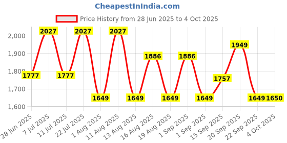 myntra.com LULU & SKY Printed Straight Maxi Skirt lulu & sky Price History Graph from 28 Jun 2025 to 4 Oct 2025