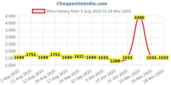 myntra.com LULU & SKY Printed Straight Maxi Skirt lulu & sky Price History Graph from 2 Aug 2025 to 18 Nov 2025