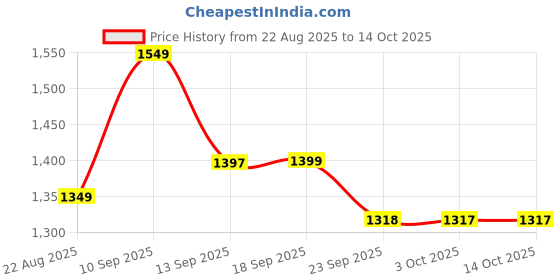 myntra.com LULU & SKY Printed Straight Maxi Skirt lulu & sky Price History Graph from 22 Aug 2025 to 13 Oct 2025