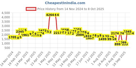 myntra.com LULU & SKY Printed Straight Maxi Skirts lulu & sky Price History Graph from 14 Nov 2024 to 8 Oct 2025
