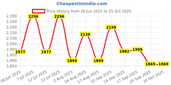 myntra.com LULU & SKY Printed Straight Maxi Slip Skirt lulu & sky Price History Graph from 28 Jun 2025 to 25 Oct 2025