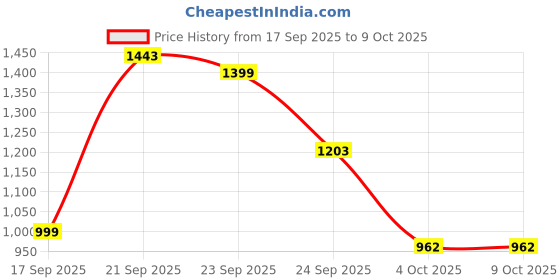 myntra.com LULU & SKY Printed Strapless Bandeau Maxi Dress lulu & sky Price History Graph from 17 Sep 2025 to 8 Oct 2025
