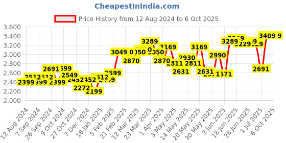 myntra.com LULU & SKY Printed Strapless Basic Jumpsuit lulu & sky Price History Graph from 12 Aug 2024 to 6 Oct 2025