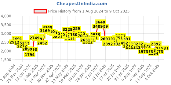 myntra.com LULU & SKY Printed Strapless Basic Jumpsuit lulu & sky Price History Graph from 1 Aug 2024 to 8 Oct 2025