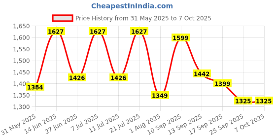 myntra.com LULU & SKY Printed Strapless Co-Ords lulu & sky Price History Graph from 31 May 2025 to 7 Oct 2025