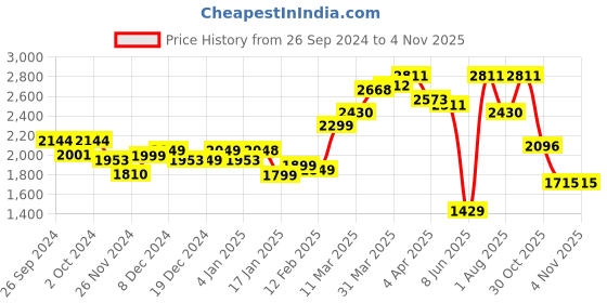 myntra.com LULU & SKY Printed Strapless Maxi Dress lulu & sky Price History Graph from 26 Sep 2024 to 2 Nov 2025