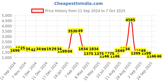 myntra.com LULU & SKY Printed Strapless Playsuit lulu & sky Price History Graph from 11 Sep 2024 to 6 Oct 2025