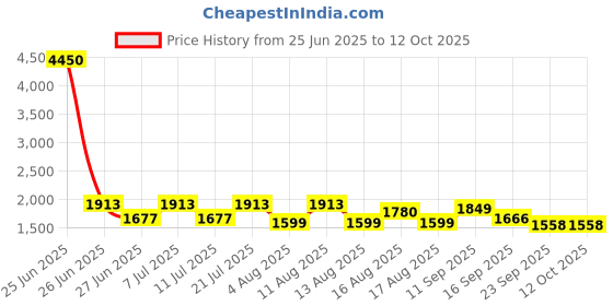 myntra.com LULU & SKY Printed Strapless Swim Bikini Set lulu & sky Price History Graph from 25 Jun 2025 to 11 Oct 2025