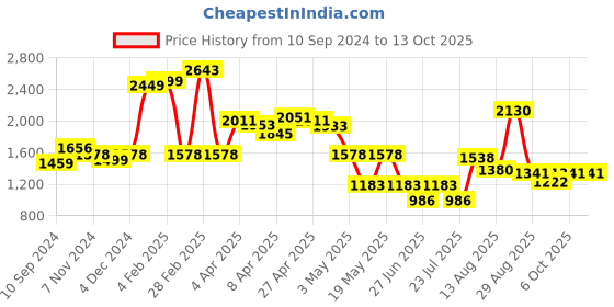 myntra.com LULU & SKY Printed Strapless Top With Mini Skirt Co-Ords lulu & sky Price History Graph from 10 Sep 2024 to 13 Oct 2025