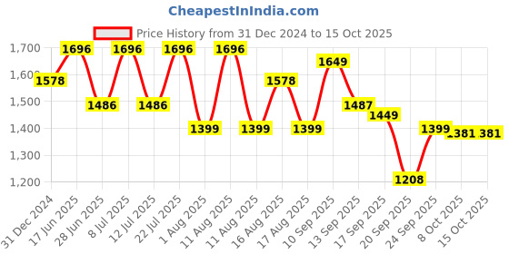 myntra.com LULU & SKY Printed Strapless Top With Mini Skirt Co-Ords lulu & sky Price History Graph from 31 Dec 2024 to 14 Oct 2025