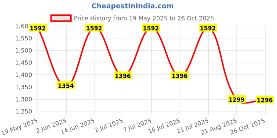 myntra.com LULU & SKY Printed Strapless Top With Mini Skirt Co-Ords lulu & sky Price History Graph from 19 May 2025 to 26 Oct 2025