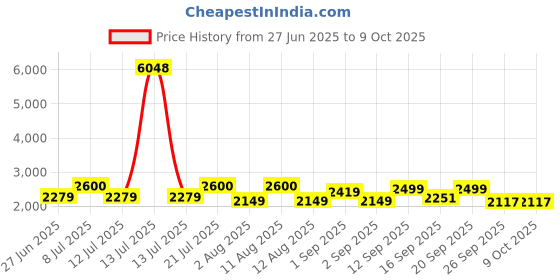 myntra.com LULU & SKY Printed Strapless Top With Skirt Co-Ords lulu & sky Price History Graph from 27 Jun 2025 to 8 Oct 2025