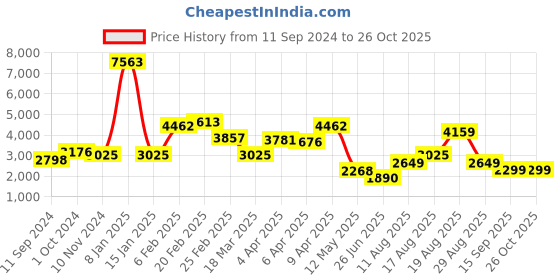 myntra.com LULU & SKY Printed Strappy Maxi Dress lulu & sky Price History Graph from 11 Sep 2024 to 25 Oct 2025