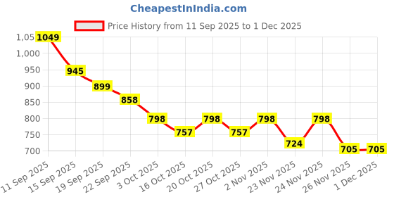 myntra.com LULU & SKY Printed Strappy Sleeves Baby Doll With Thong Brief lulu & sky Price History Graph from 11 Sep 2025 to 30 Nov 2025