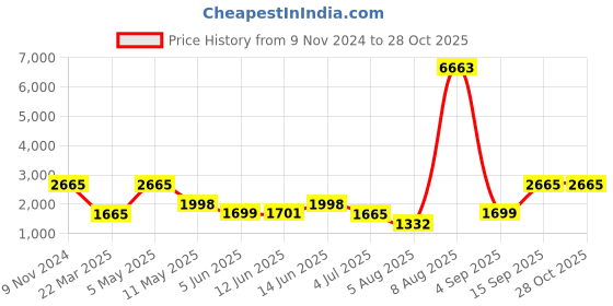 myntra.com LULU & SKY Printed Sweatshirt lulu & sky Price History Graph from 9 Nov 2024 to 28 Oct 2025