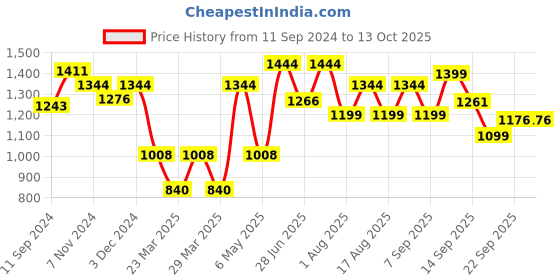 myntra.com LULU & SKY Printed Swim Bikini Set lulu & sky Price History Graph from 11 Sep 2024 to 12 Oct 2025