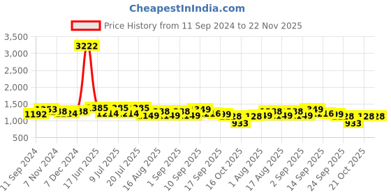 myntra.com LULU & SKY Printed Swim Bikini Set lulu & sky Price History Graph from 11 Sep 2024 to 22 Nov 2025