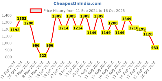 myntra.com LULU & SKY Printed Swim Bikini Set lulu & sky Price History Graph from 11 Sep 2024 to 16 Oct 2025
