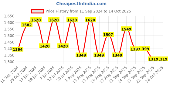 myntra.com LULU & SKY Printed Swim Bikini Set lulu & sky Price History Graph from 11 Sep 2024 to 14 Oct 2025