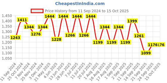 myntra.com LULU & SKY Printed Swim Bikini Set lulu & sky Price History Graph from 11 Sep 2024 to 14 Oct 2025