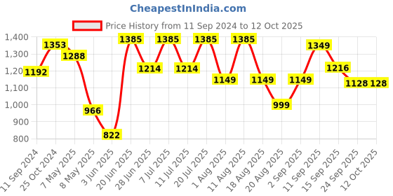 myntra.com LULU & SKY Printed Swim Bikini Set lulu & sky Price History Graph from 11 Sep 2024 to 12 Oct 2025