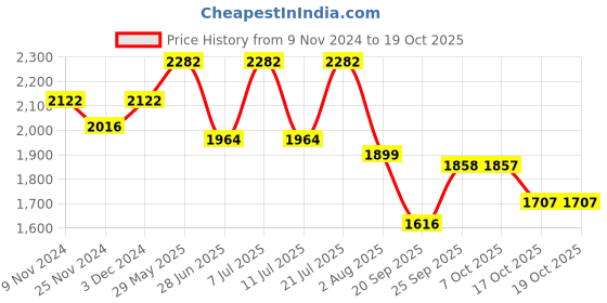 myntra.com LULU & SKY Printed Swim Bikini Set lulu & sky Price History Graph from 9 Nov 2024 to 17 Oct 2025