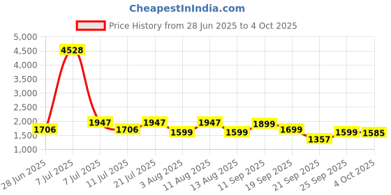 myntra.com LULU & SKY Printed Swim Bikini Set lulu & sky Price History Graph from 28 Jun 2025 to 4 Oct 2025