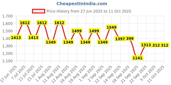myntra.com LULU & SKY Printed Swim Bikini Set lulu & sky Price History Graph from 27 Jun 2025 to 11 Oct 2025