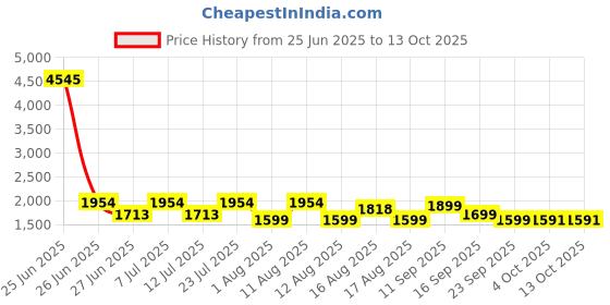 myntra.com LULU & SKY Printed Swim Bikini Set lulu & sky Price History Graph from 25 Jun 2025 to 13 Oct 2025