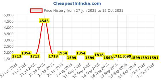 myntra.com LULU & SKY Printed Swim Bikini Set lulu & sky Price History Graph from 27 Jun 2025 to 12 Oct 2025
