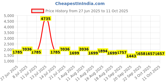 myntra.com LULU & SKY Printed Swim Bikini Set lulu & sky Price History Graph from 27 Jun 2025 to 11 Oct 2025