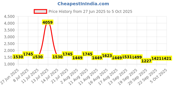 myntra.com LULU & SKY Printed Swim Bikini Set lulu & sky Price History Graph from 27 Jun 2025 to 4 Oct 2025